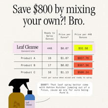 Load image into Gallery viewer, Leaf Cleanse concentrate pricing comparison chart showing $800 savings versus ready-to-spray products